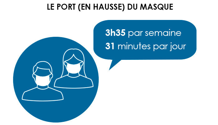 Le port du masque dans les espaces publics fermés s’impose bientôt